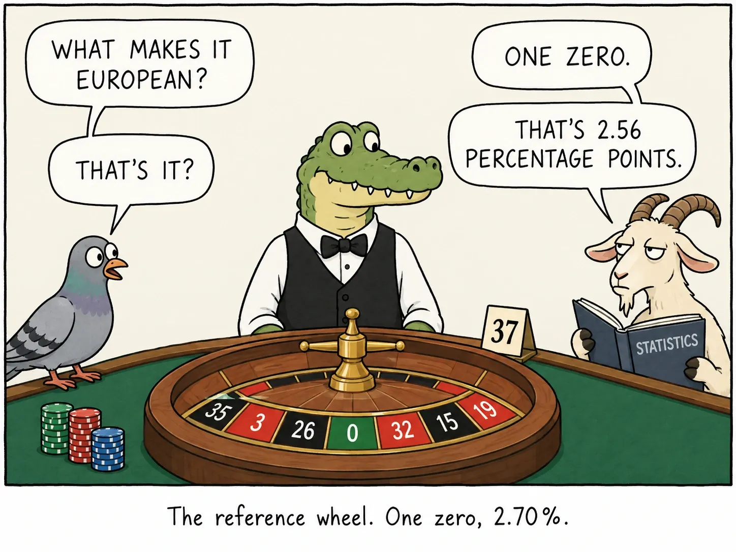Rrota e referimit. Një zero, 2,70%.